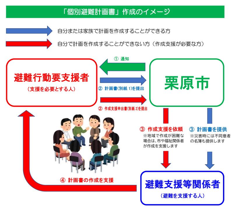 個別避難計画作成のイメージ